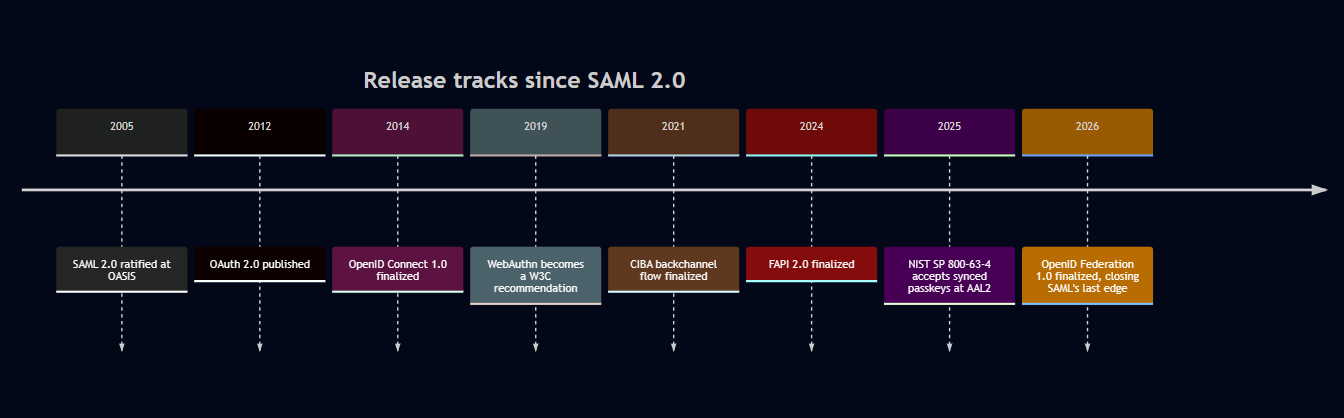 saml_timeline.png
