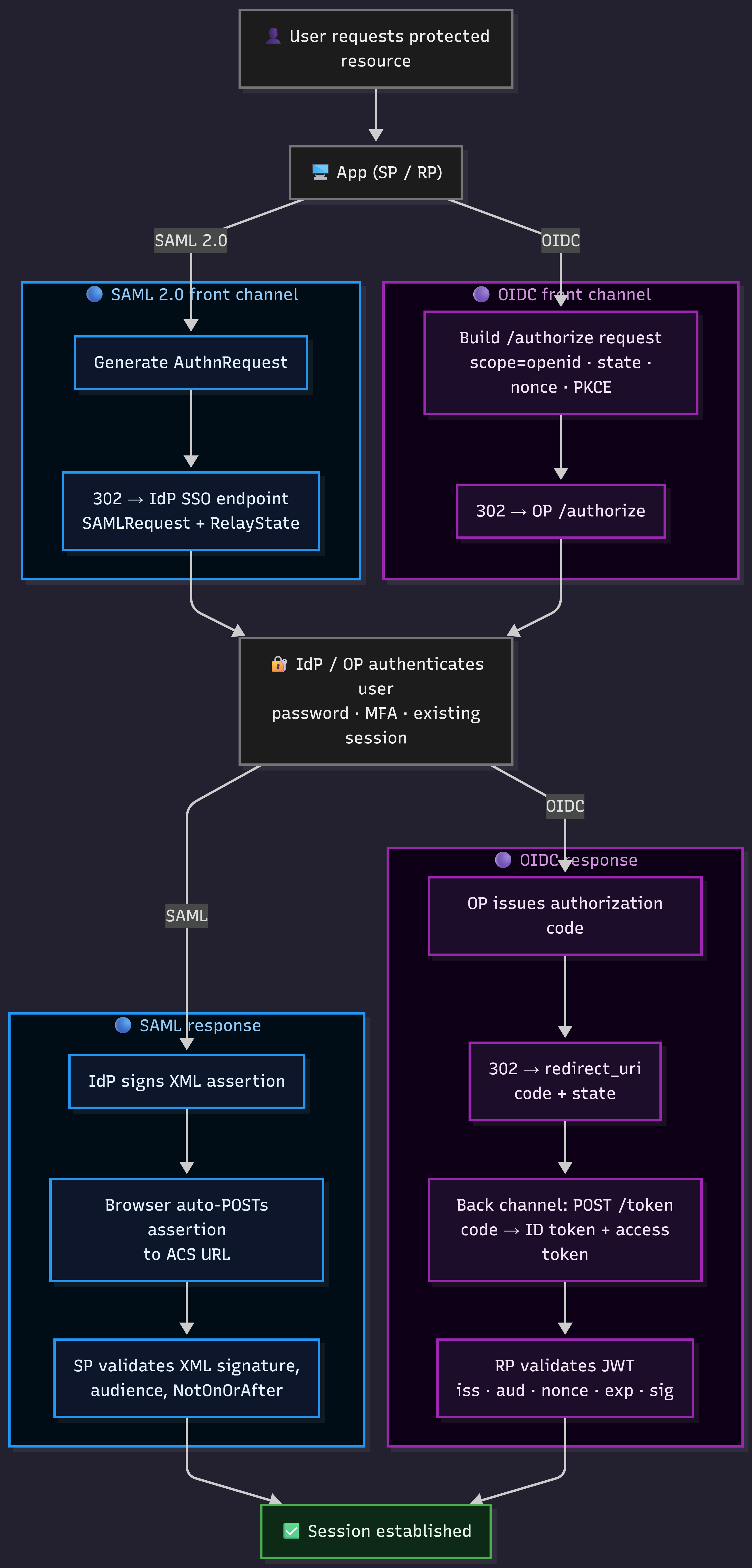 samlvs-oidc-flows.png